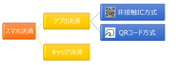 スマホ決済の種類、階層図