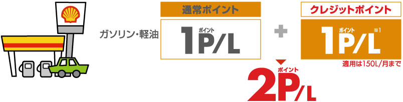 Ponta加盟の昭和シェルＳＳでガソリン・軽油の給油１ＬにつきPontaポイントが２ポイント貯まる！