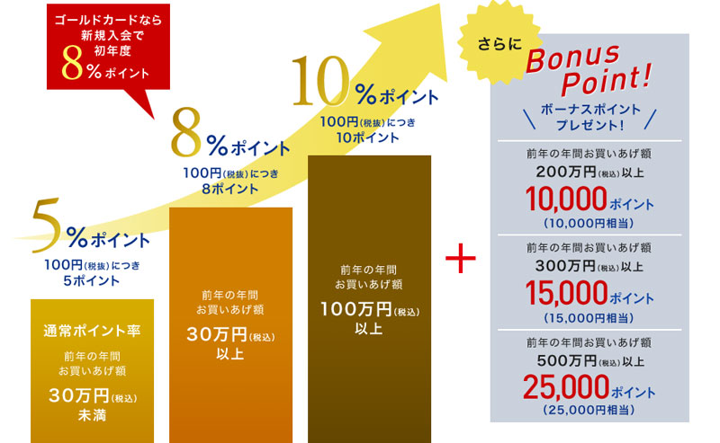 エムアイカード プラス ゴールド｜前年度のお買い物金額に応じて、ポイント５％～最大１０％が貯まる！さらに最大25,000円相当のボーナスポイントがもらえる！！